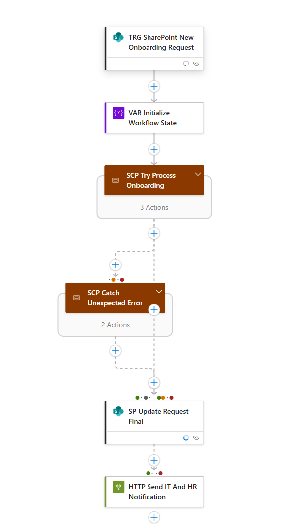 Real Azure Logic Apps workflow showing SharePoint onboarding trigger, initialize workflow state, try process onboarding scope, catch unexpected error scope, final SharePoint update, and IT and HR notification