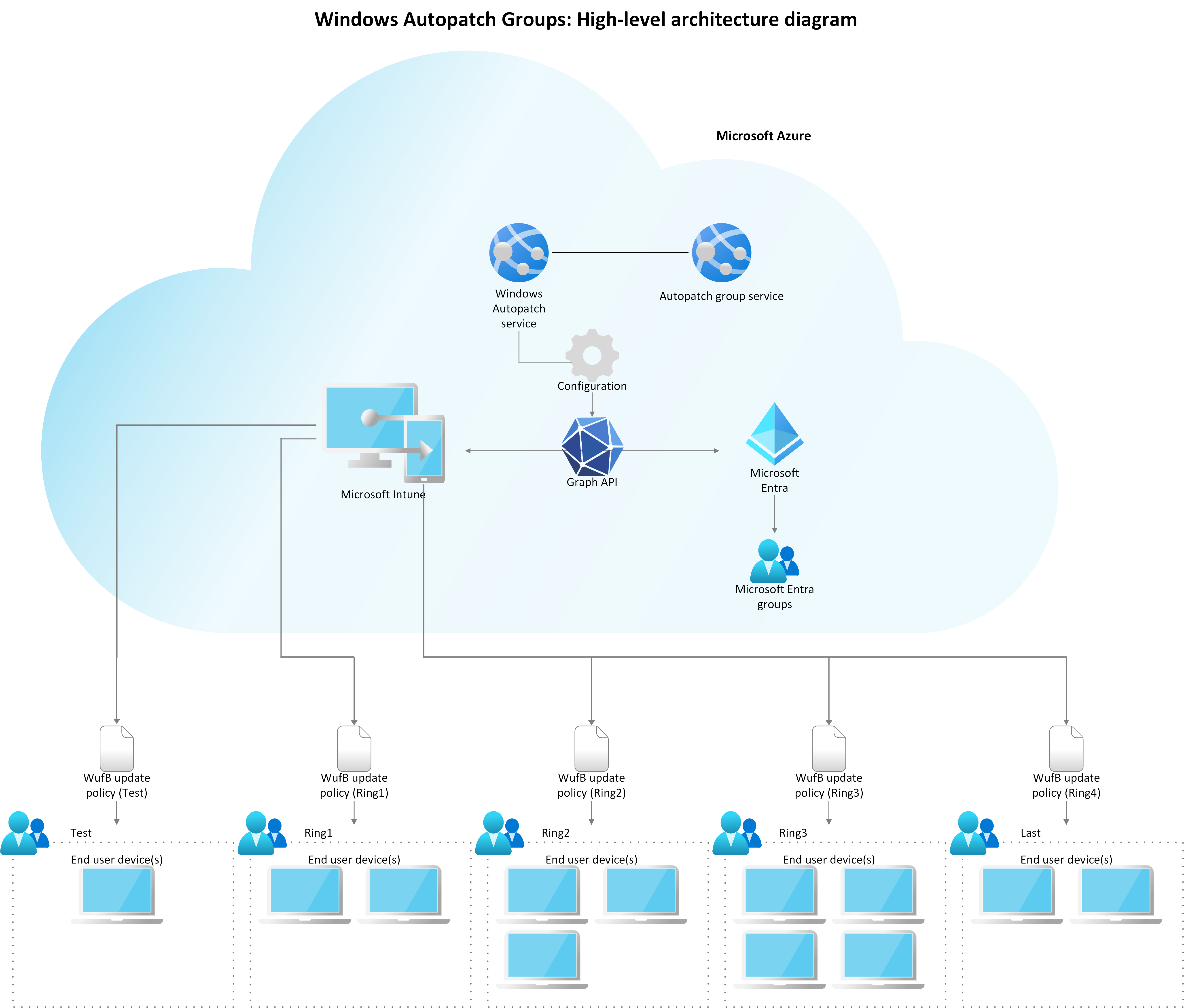 Windows Autopatch groups high-level architecture diagram